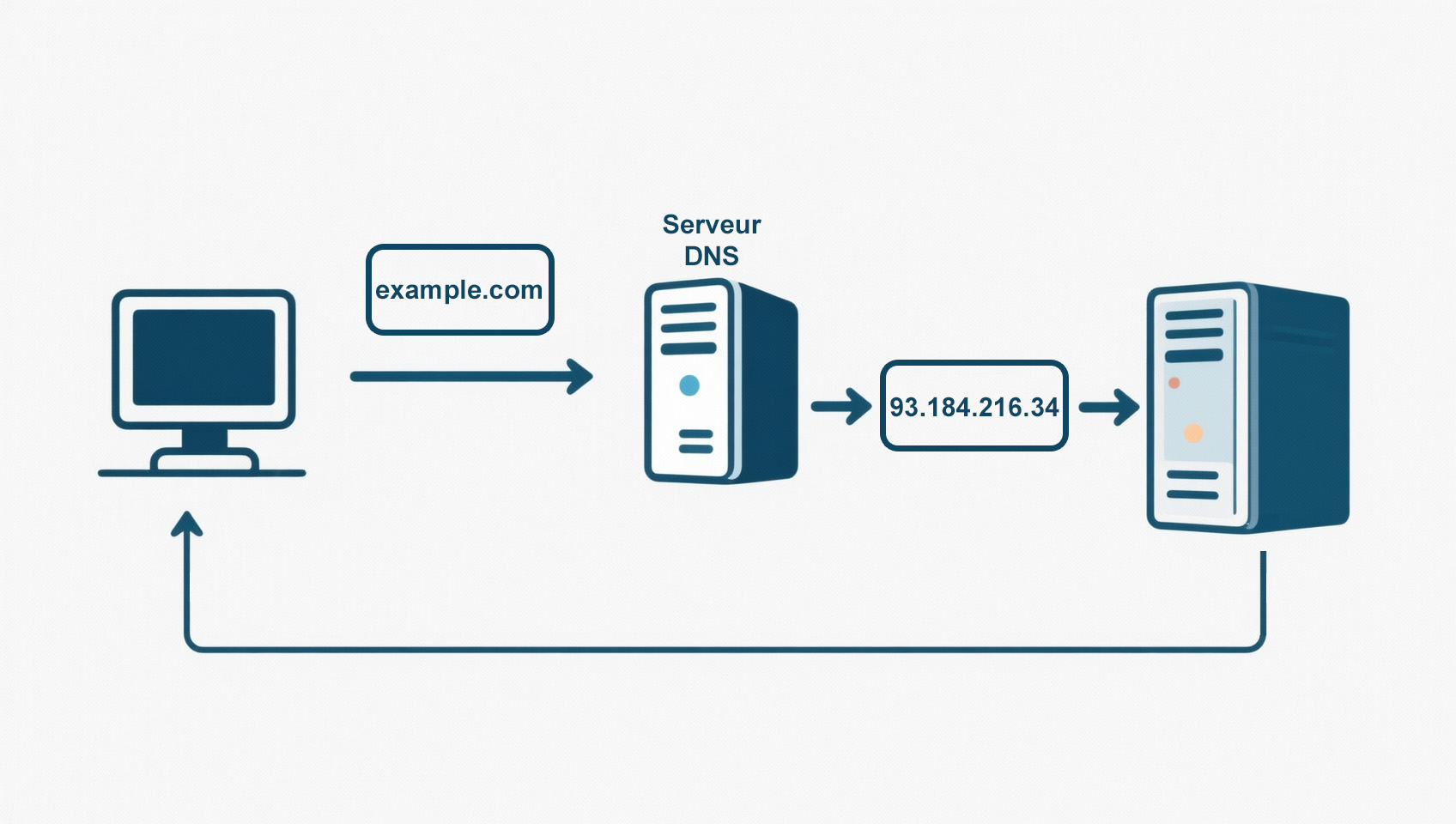 Comment fonctionne le DNS